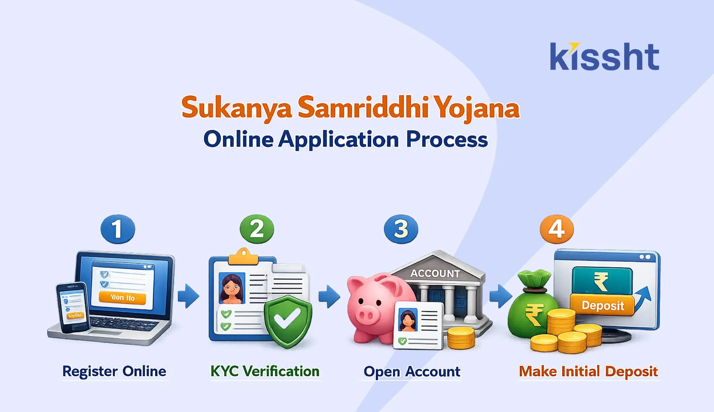 Sukanya Samriddhi Yojana: Step by Step Application Process